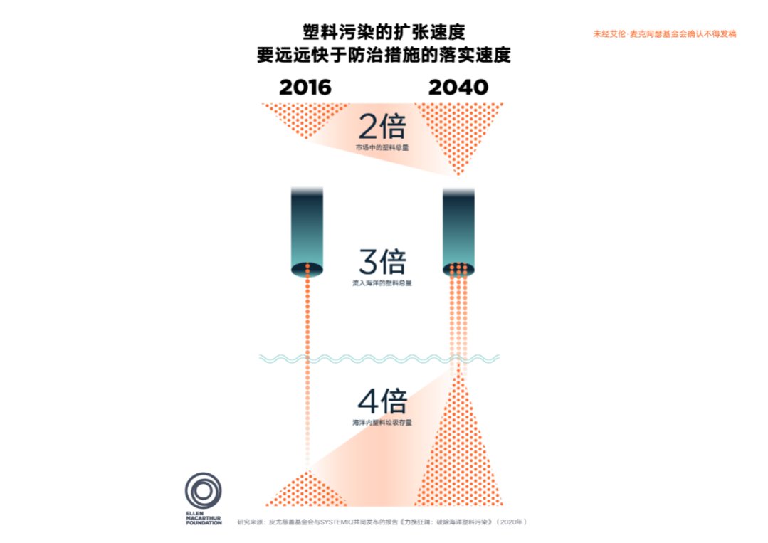 力挽狂澜：破除海洋塑料污染，艾伦﹒麦克阿瑟基金会呼吁商界和政界立刻采取行动